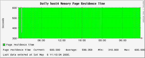 Daily host4 Memory Page Residence Time