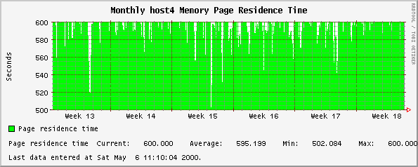 Monthly host4 Memory Page Residence Time