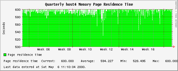 Quarterly host4 Memory Page Residence Time