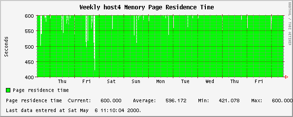 Weekly host4 Memory Page Residence Time