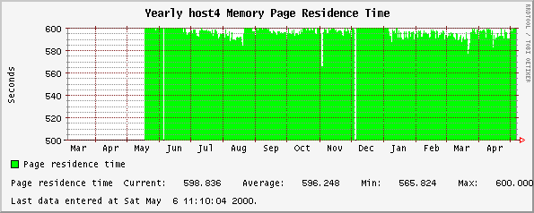 Yearly host4 Memory Page Residence Time