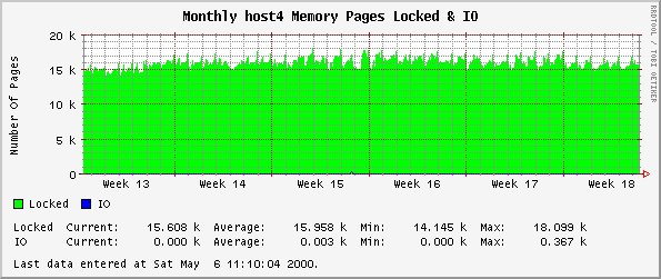 Monthly host4 Memory Pages Locked & IO