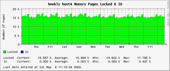 Weekly host4 Memory Pages Locked & IO