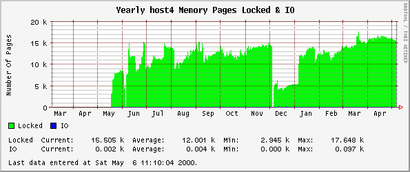 Yearly host4 Memory Pages Locked & IO