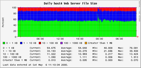 Daily host4 Web Server File Size