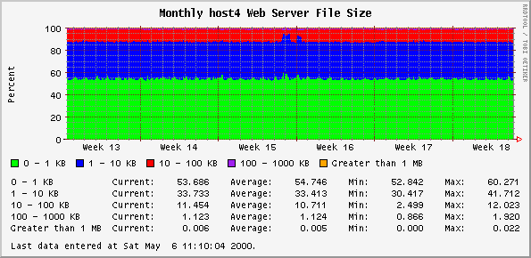 Monthly host4 Web Server File Size