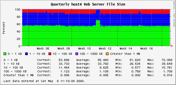Quarterly host4 Web Server File Size