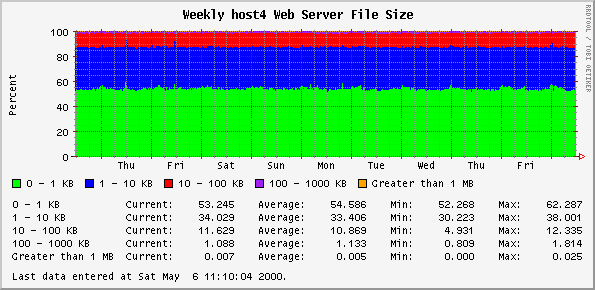 Weekly host4 Web Server File Size