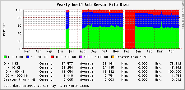 Yearly host4 Web Server File Size