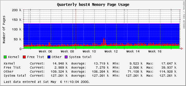 Quarterly host4 Memory Page Usage