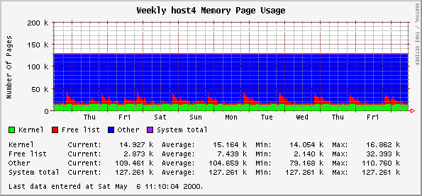 Weekly host4 Memory Page Usage