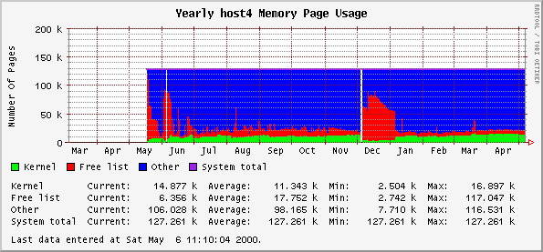 Yearly host4 Memory Page Usage