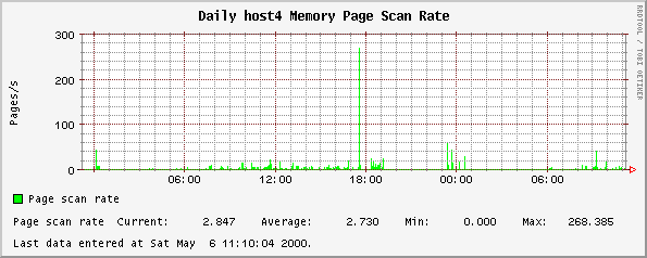 Daily host4 Memory Page Scan Rate