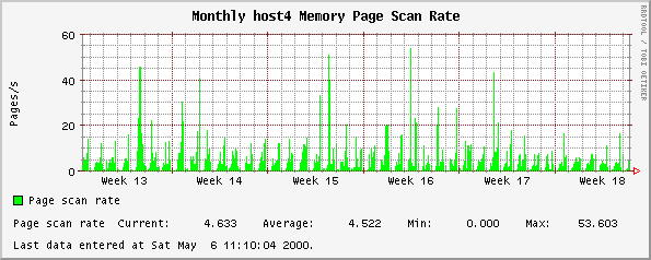 Monthly host4 Memory Page Scan Rate