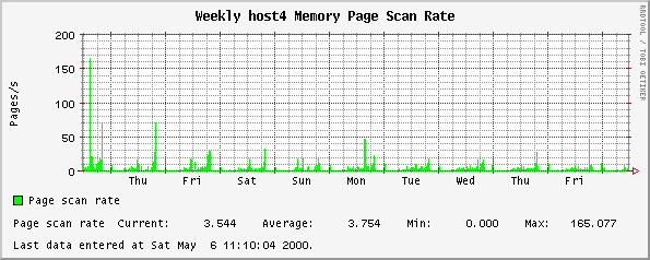 Weekly host4 Memory Page Scan Rate