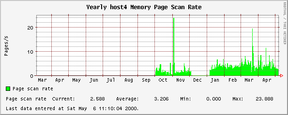 Yearly host4 Memory Page Scan Rate