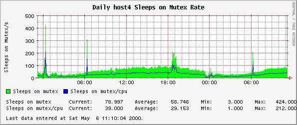 Daily host4 Sleeps on Mutex Rate