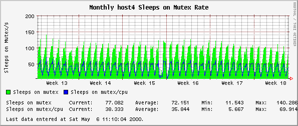 Monthly host4 Sleeps on Mutex Rate