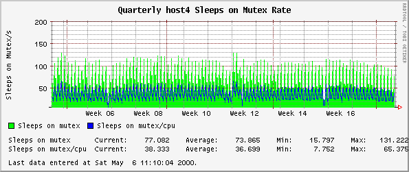 Quarterly host4 Sleeps on Mutex Rate