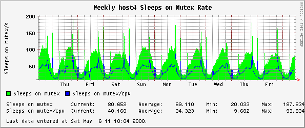Weekly host4 Sleeps on Mutex Rate