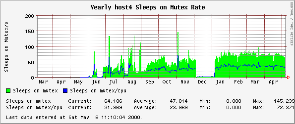 Yearly host4 Sleeps on Mutex Rate