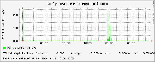 Daily host4 TCP Attempt Fail Rate