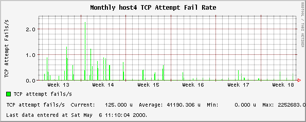 Monthly host4 TCP Attempt Fail Rate