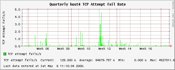 Quarterly host4 TCP Attempt Fail Rate