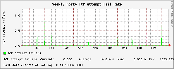 Weekly host4 TCP Attempt Fail Rate