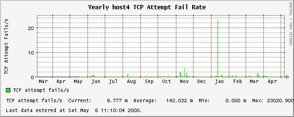 Yearly host4 TCP Attempt Fail Rate