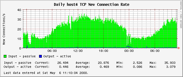 Daily host4 TCP New Connection Rate