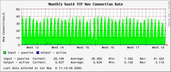 Monthly host4 TCP New Connection Rate