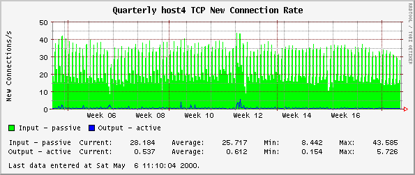 Quarterly host4 TCP New Connection Rate