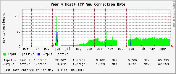 Yearly host4 TCP New Connection Rate