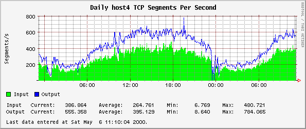 Daily host4 TCP Segments Per Second