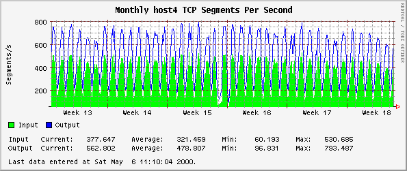 Monthly host4 TCP Segments Per Second