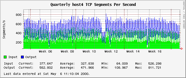 Quarterly host4 TCP Segments Per Second