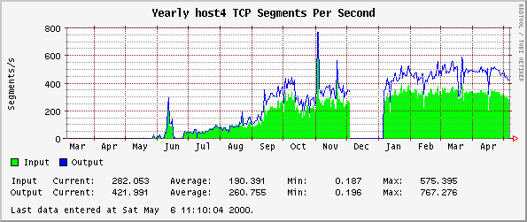 Yearly host4 TCP Segments Per Second