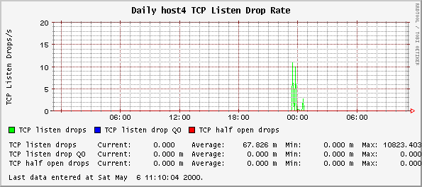 Daily host4 TCP Listen Drop Rate