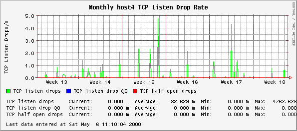 Monthly host4 TCP Listen Drop Rate