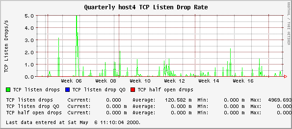 Quarterly host4 TCP Listen Drop Rate