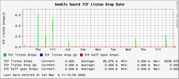 Weekly host4 TCP Listen Drop Rate