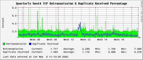 Quarterly host4 TCP Retransmission & Duplicate Received Percentage