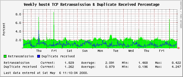 Weekly host4 TCP Retransmission & Duplicate Received Percentage