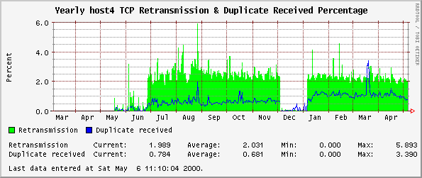 Yearly host4 TCP Retransmission & Duplicate Received Percentage