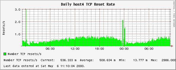 Daily host4 TCP Reset Rate