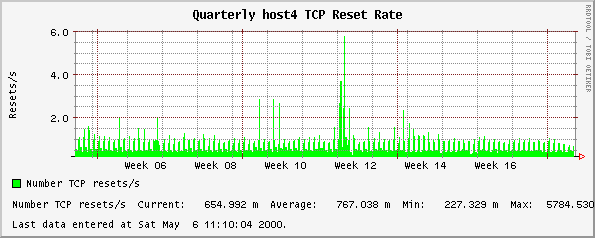 Quarterly host4 TCP Reset Rate