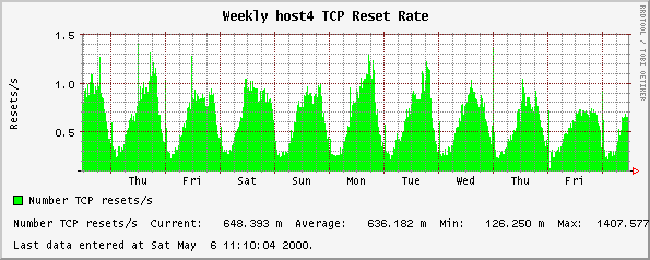 Weekly host4 TCP Reset Rate
