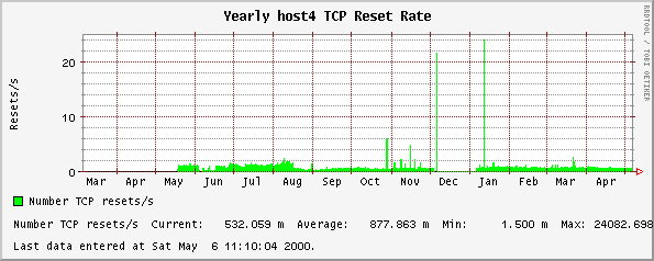 Yearly host4 TCP Reset Rate