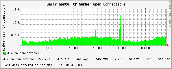 Daily host4 TCP Number Open Connections